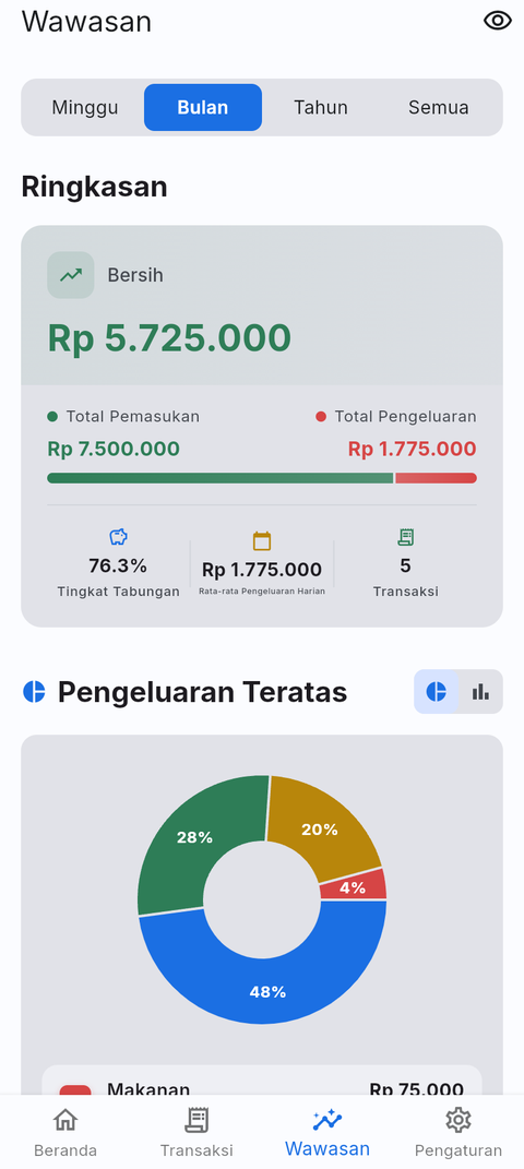 Tampilan wawasan keuangan di aplikasi Bukuin untuk memantau anggaran dan pengeluaran